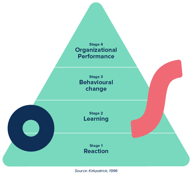 Guide: How To Effectively Measure Learning Impact